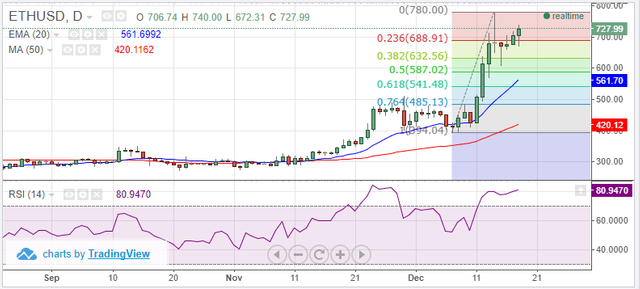 ETH-USD 18 Dicembre 2017