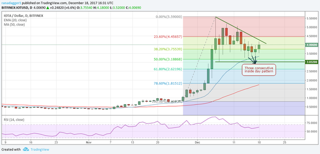 IOTA-USD 18 Dicembre 2017