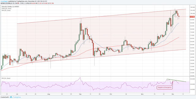 LTC-USD 06 dicembre 2017