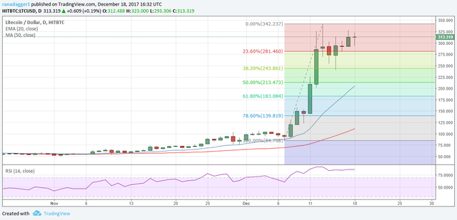 LTC-USD 18 Dicembre 2017