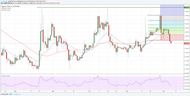 XRP-USD 06 dicembre 2017