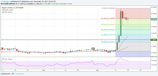 XRP-USD 18 Dicembre 2017