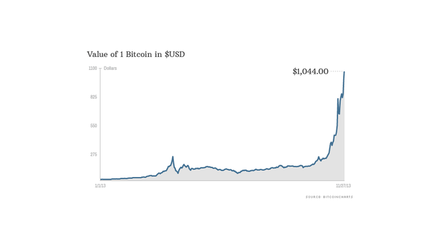 Valore Bitcoin nel 2013