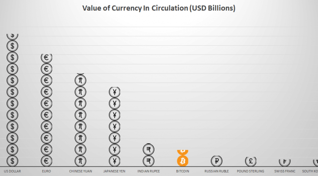 valore bitcoin rispetto altre valute