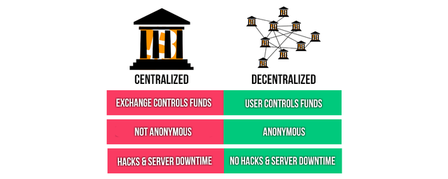 pro exchange decentralizzati