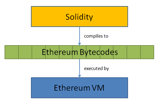 come scrivere smart contracts evm