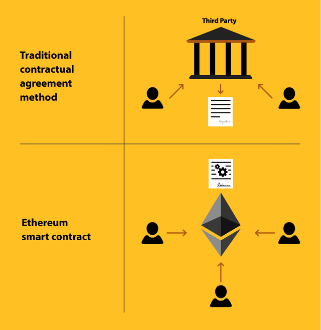 cosa sono gli smart contracts