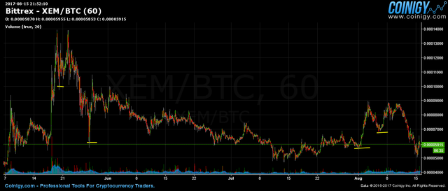 XEM chart