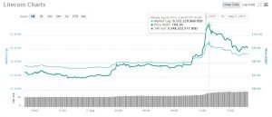 Litecoin-Chart-05-08-2019