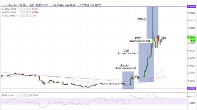 XRP Rallies Over 100%, Leaving the Crypto Community Stunned! What’s Next?