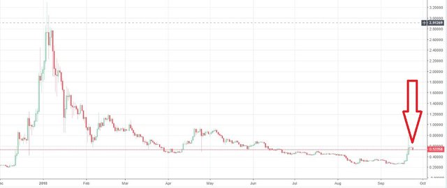 XRP Rallies Over 100%, Leaving the Crypto Community Stunned! What’s Next?