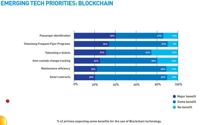 Blockchain-Friendly Airports are Closer Than You Think!