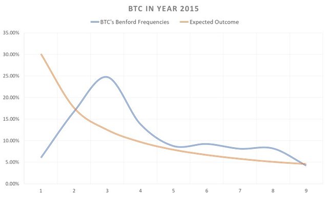 bitcoin manipulation, year 2015