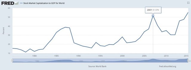 market crash, stock capitalization to GDP