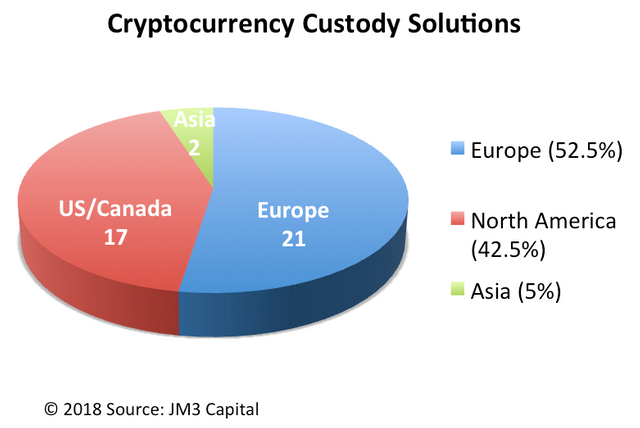 Cryptocurrency Custody Solutions