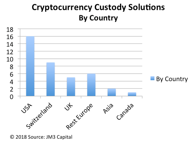 Cryptocurrency Custody by Country