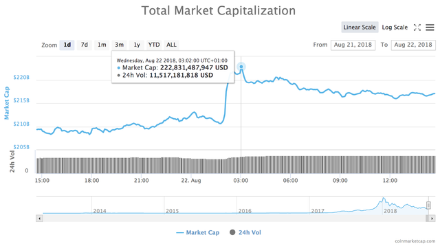 24-hour chart of the total market capitalization of all cryptocurrencies