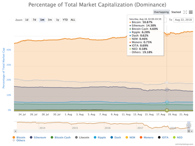 1-month chart of cryptocurrencies by dominance