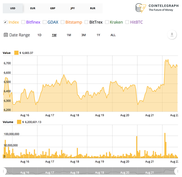Bitcoin’s 7-day price chart