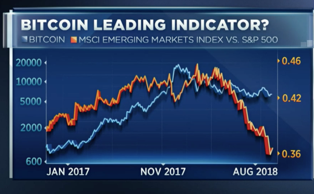 Correlation between Bitcoin and MSCI Emerging Markets ETF