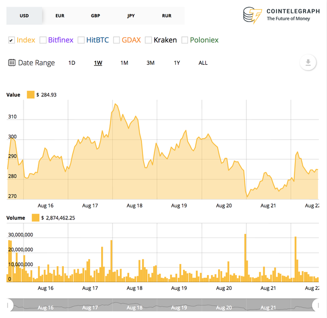 Ethereum’s 7-day price chart