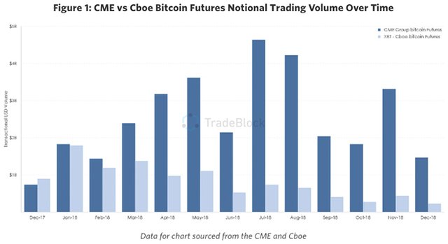 Afbeeldingsresultaat voor handelsvolume bitcoin futures