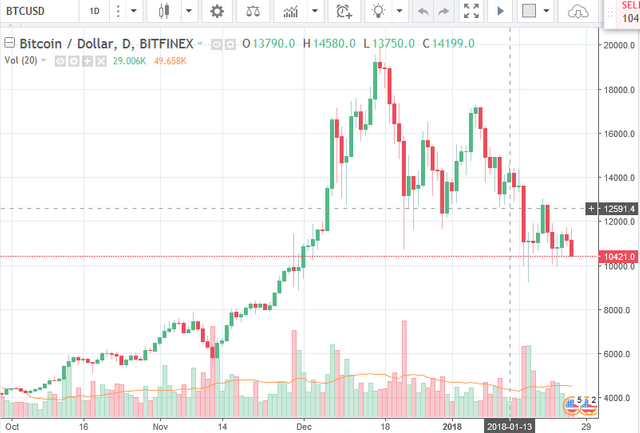 Crypto chart for BTC bitcoin vs USD Us Dollar