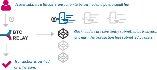 Btc Relay Bridges Btc With Ethereum Allowing Btc Verification For - 