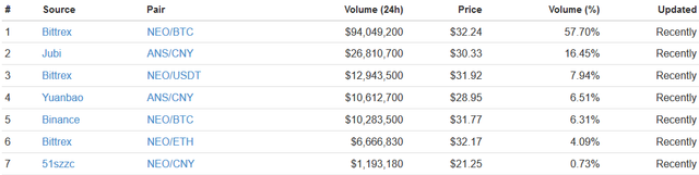 neo price