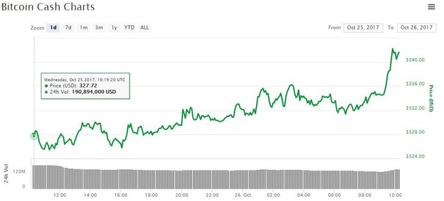 bitcoin cash price