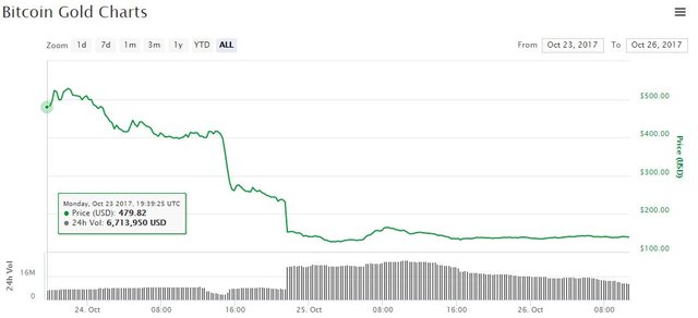 bitcoin gold price