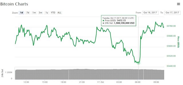 Bitcoin Price Cracks $5,700 but Ethereum Wanes after Byzantium — Steemit
