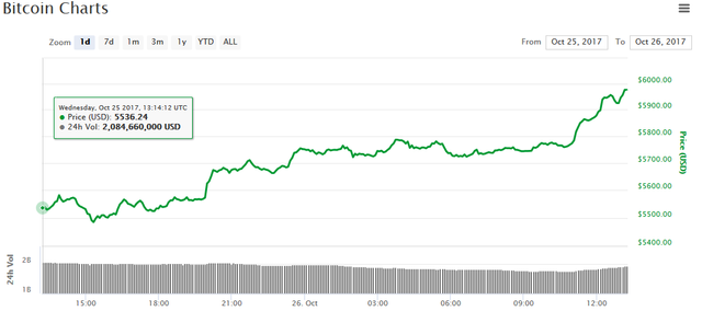 bitcoin price