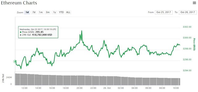 ethereum price