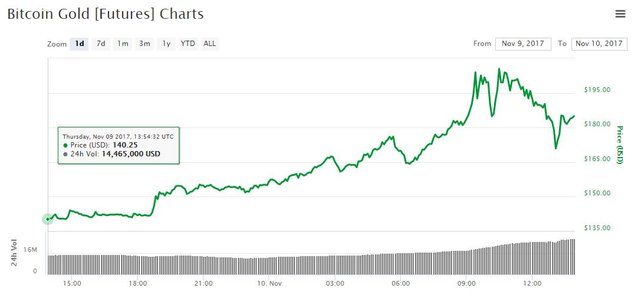 bitcoin gold price