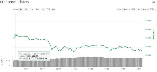 ethereum price