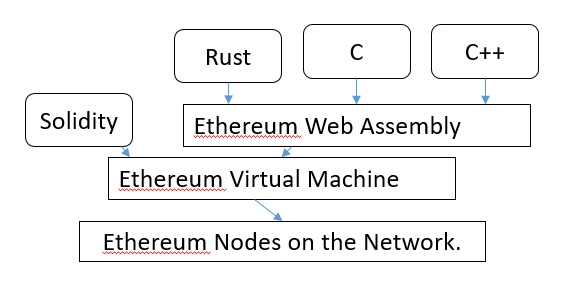 EWasm Architecture