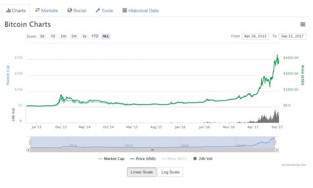Bitcoin Tracking Chart