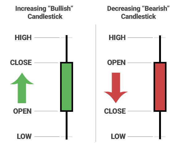 How To Read Trading Charts