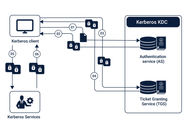 Security-on-Hadoop-and-Implementing-Data-Lakes