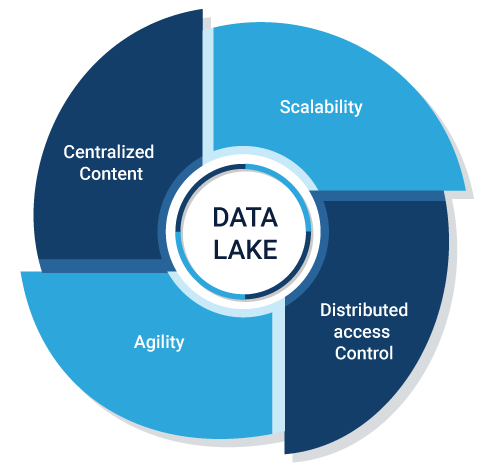 Data Lake 