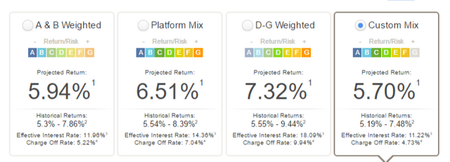 Lending Club Investment Mix