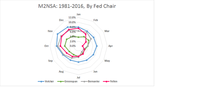 M2NSA 1981:2016 Radar Chart