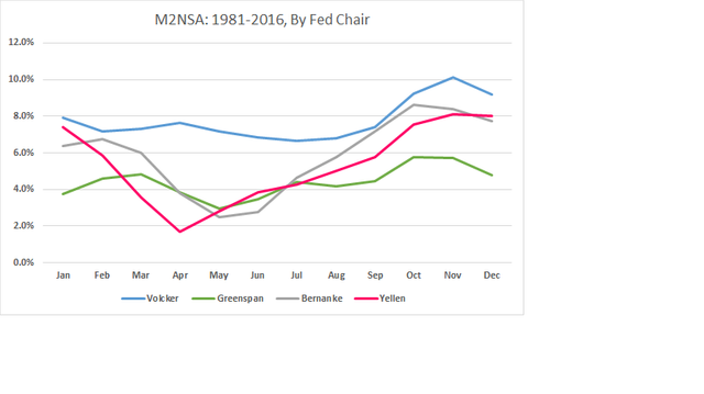 M2NSA 1981:2016 Line Chart