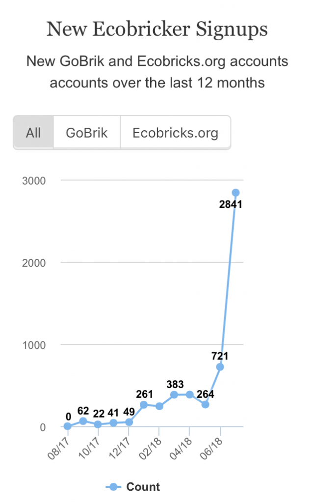 Over the last two months, signups have skyrocketed.