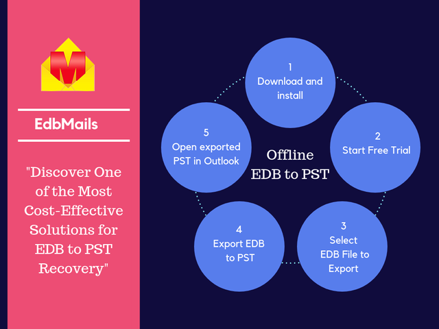 EDB to PST Converter