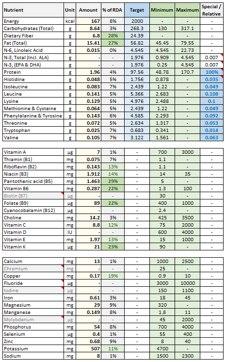 Under Review: Avocados – A Closer Look at Their Nutritional Value. Do ...