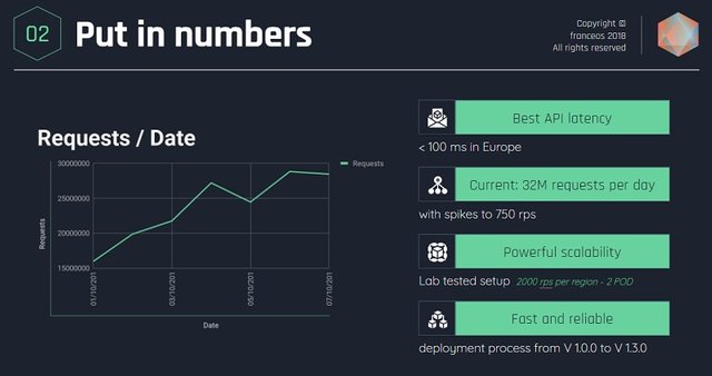 franceos API stats