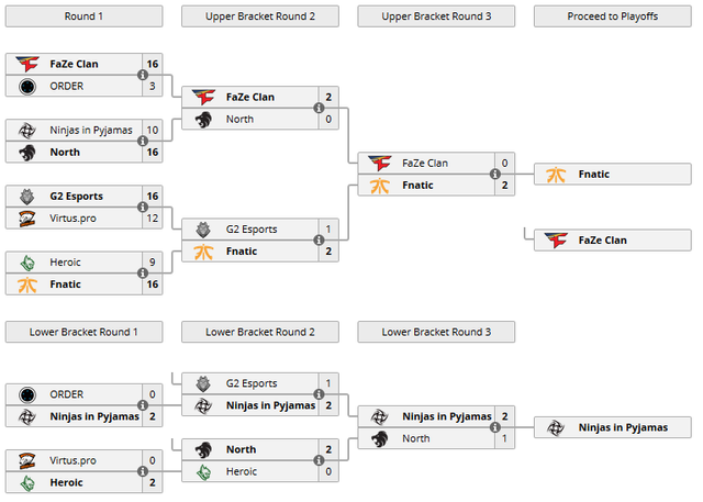 Group B Liquipedia.com