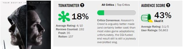 Assassin's Creed - Rotten Tomatoes